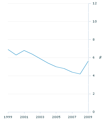 Graph Image for DB unemployment rate